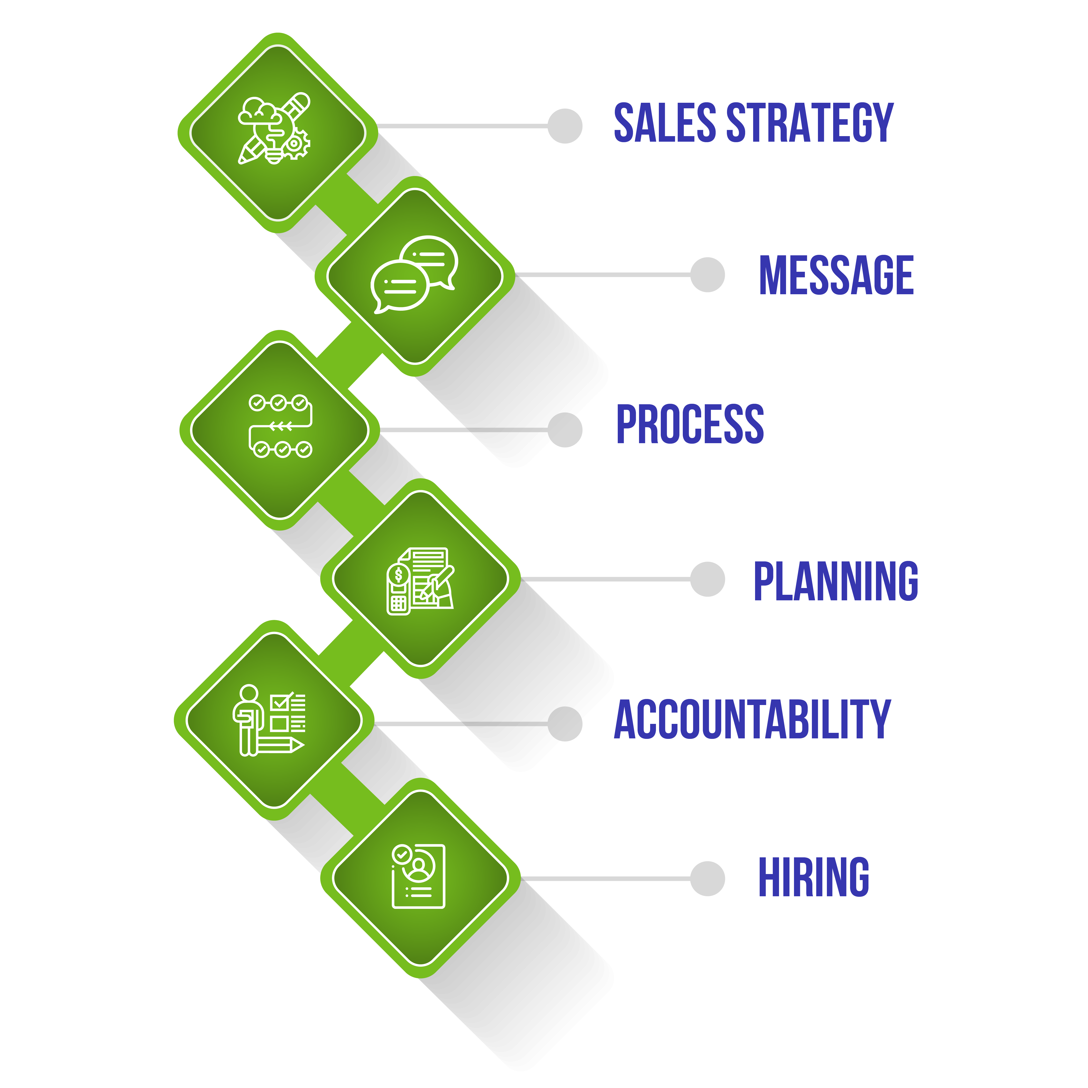 sales process